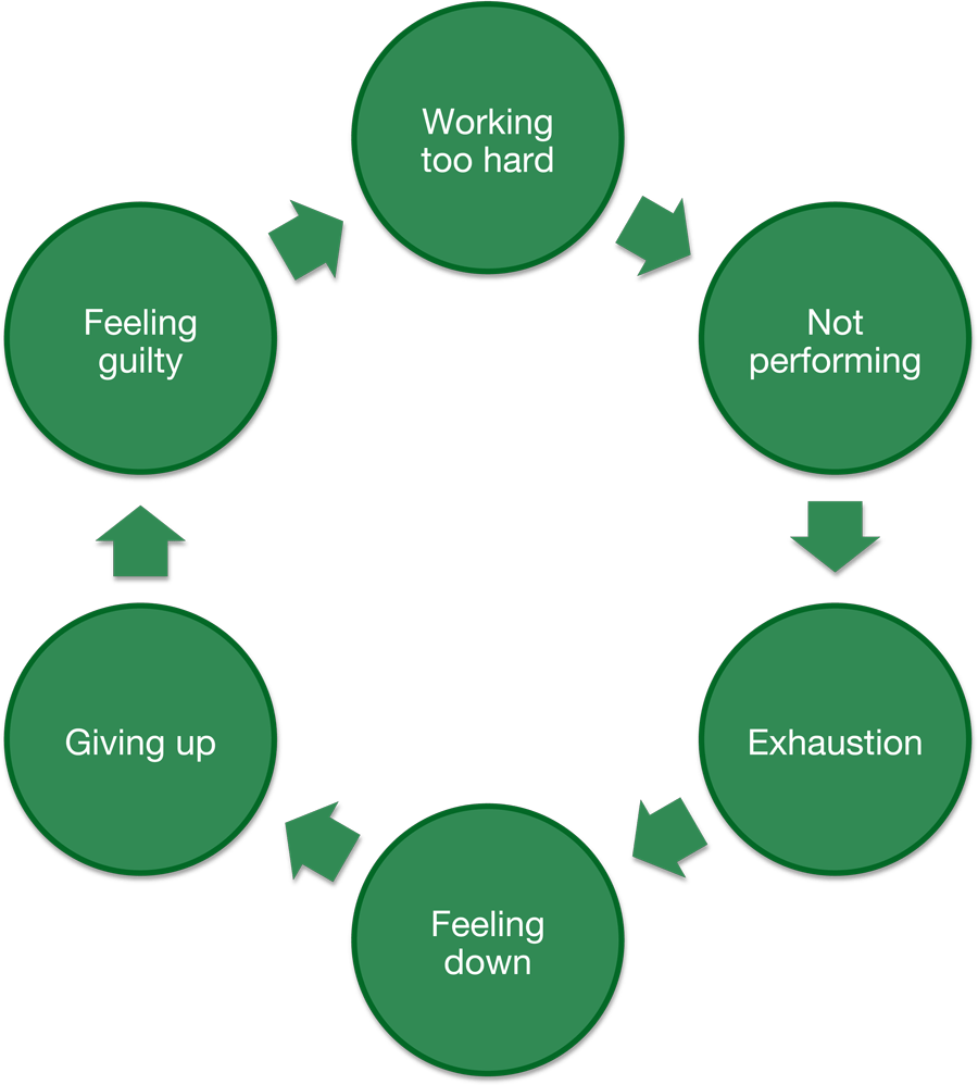 Depression - a cycle of negative thinking